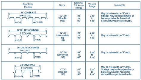 roof metal decking sizes chart